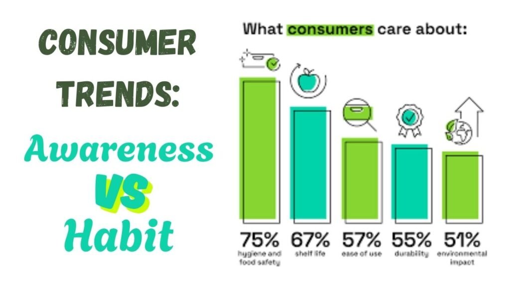 Consumer Trends: Awareness vs Habit